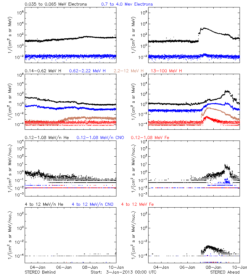 solar energetic particles