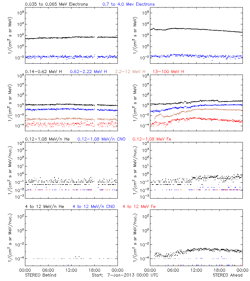 solar energetic particles