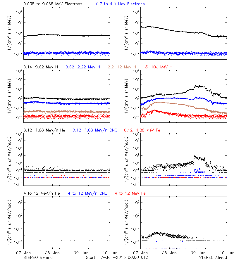 solar energetic particles