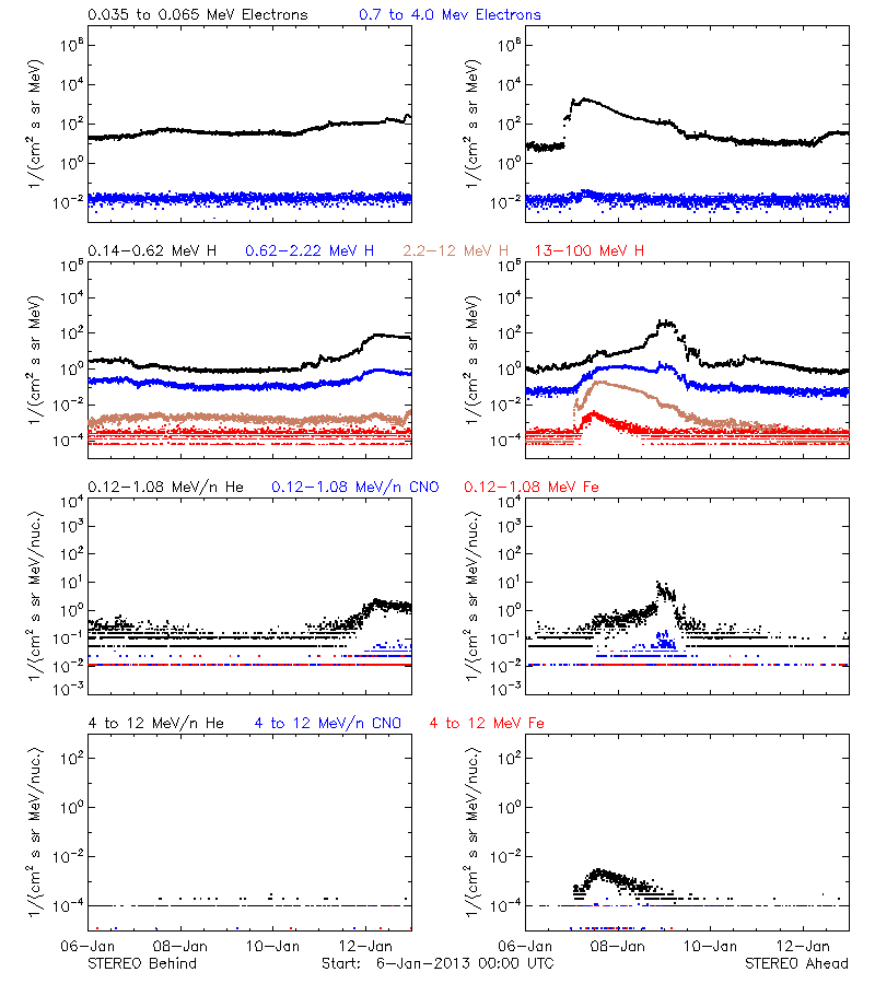 solar energetic particles