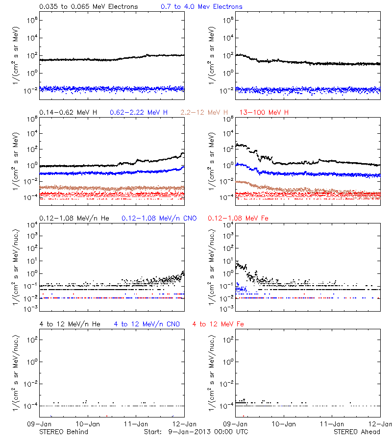 solar energetic particles