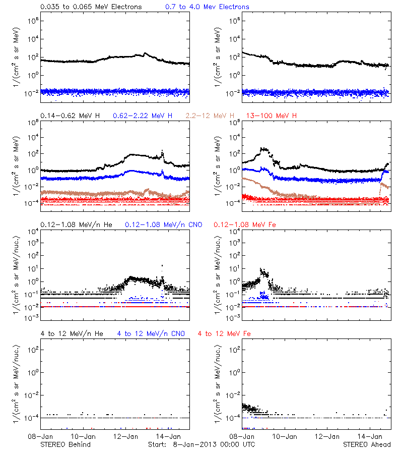 solar energetic particles