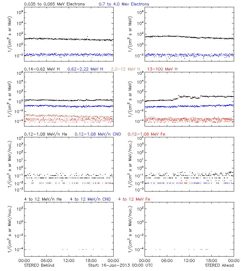 solar energetic particles