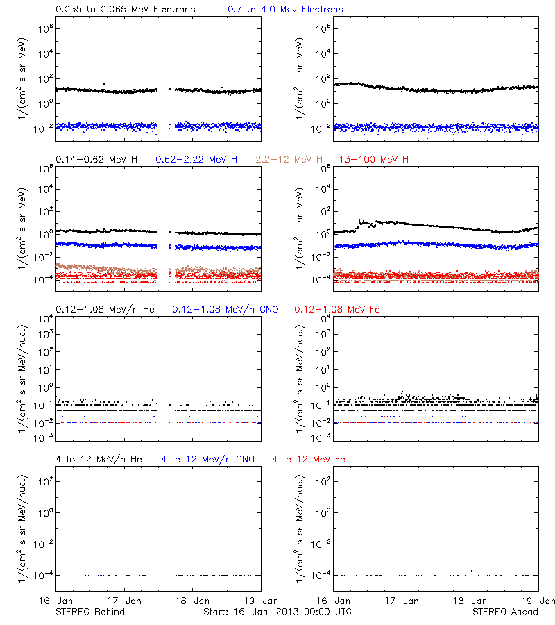 solar energetic particles