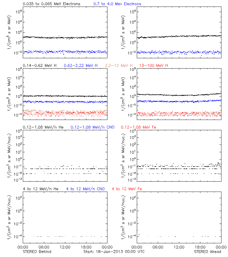 solar energetic particles