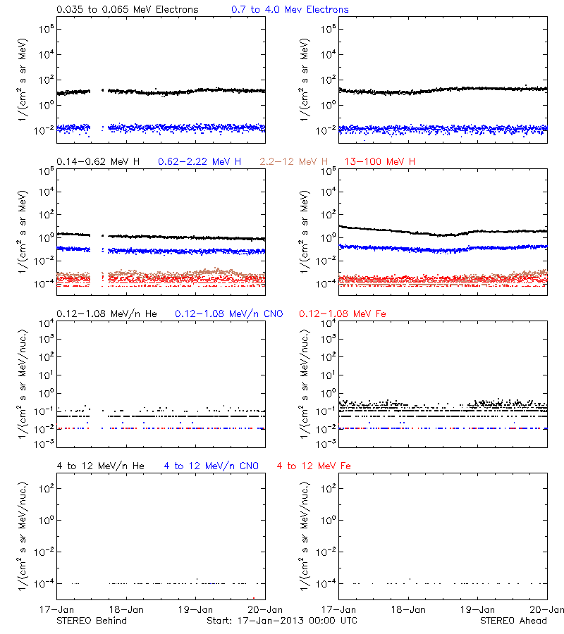 solar energetic particles