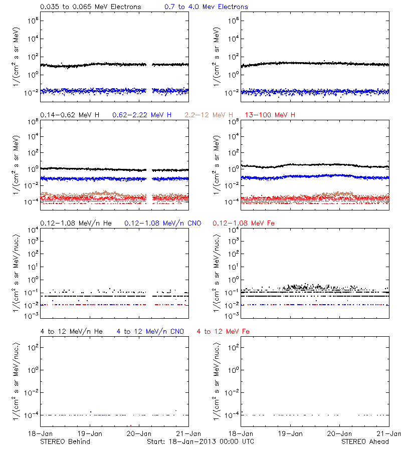 solar energetic particles