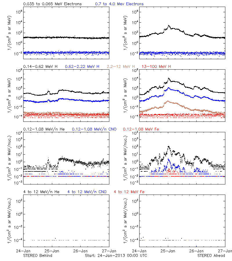 solar energetic particles