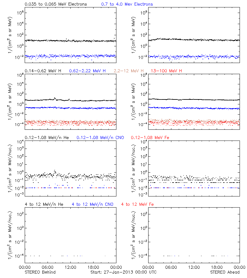 solar energetic particles