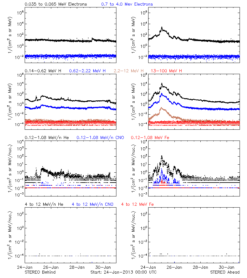 solar energetic particles