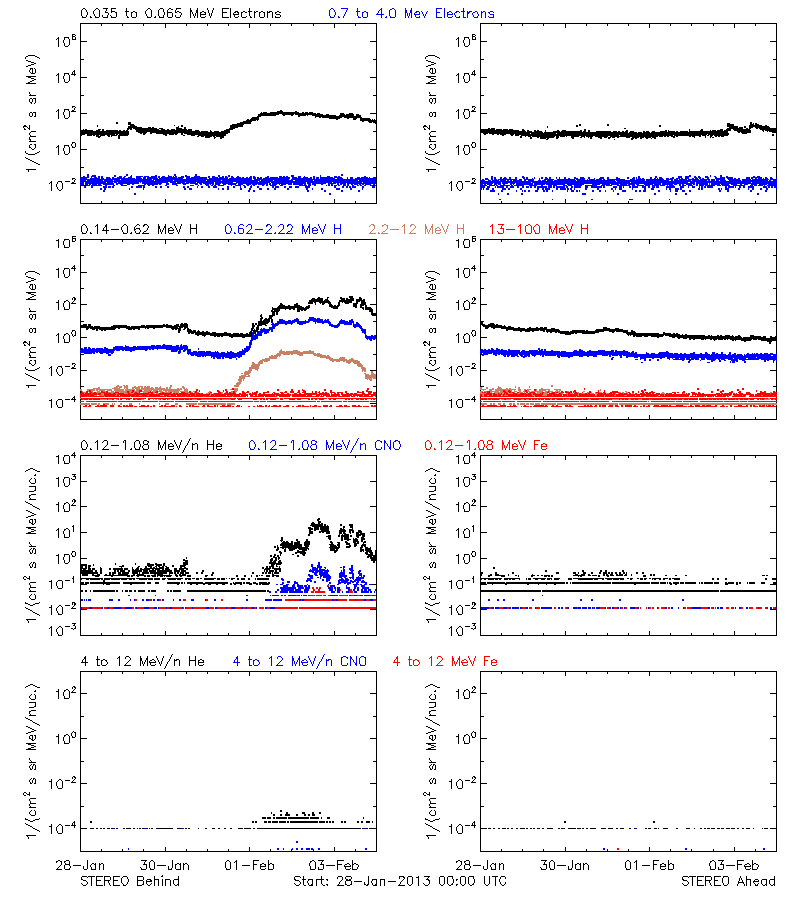 solar energetic particles