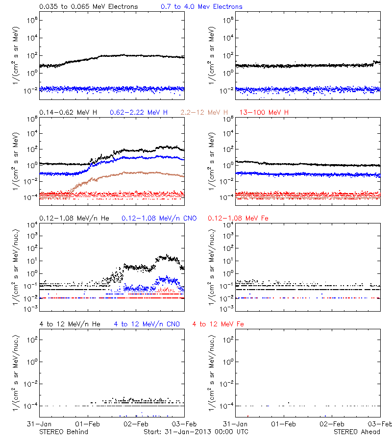 solar energetic particles