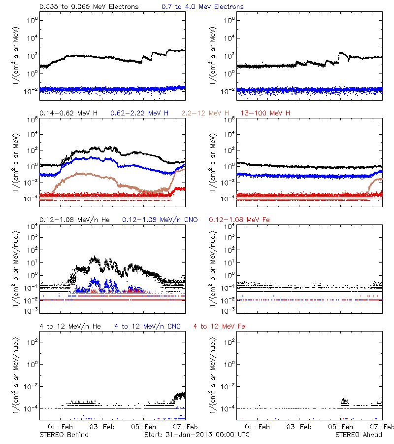 solar energetic particles