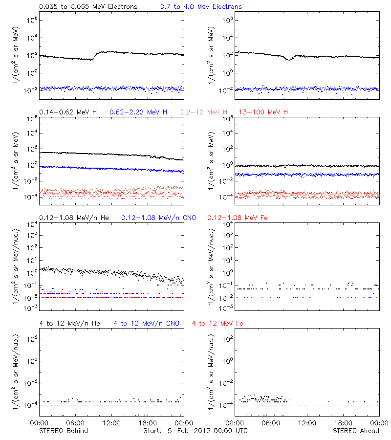 solar energetic particles