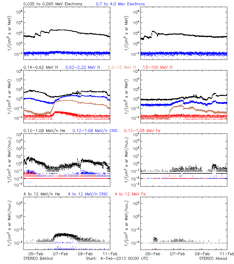 solar energetic particles