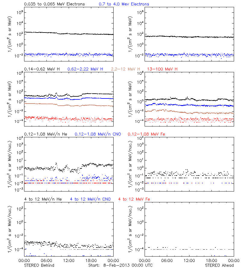 solar energetic particles