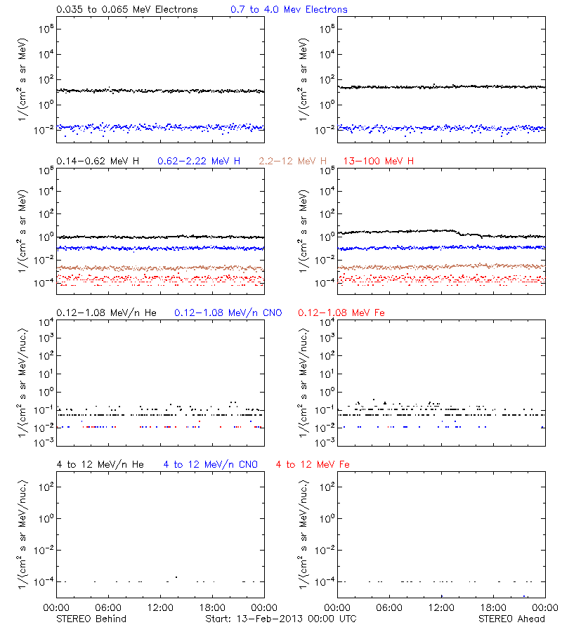 solar energetic particles