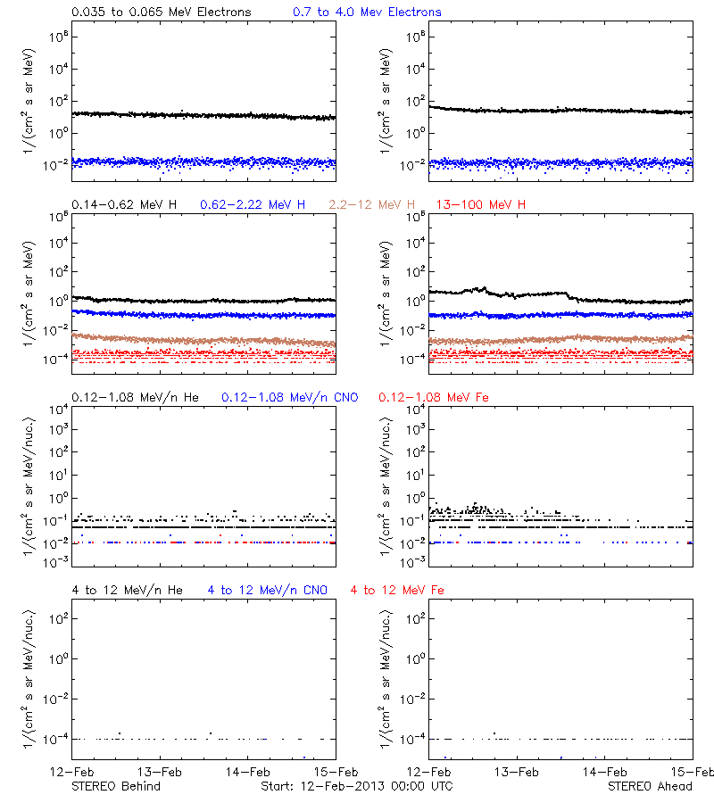 solar energetic particles