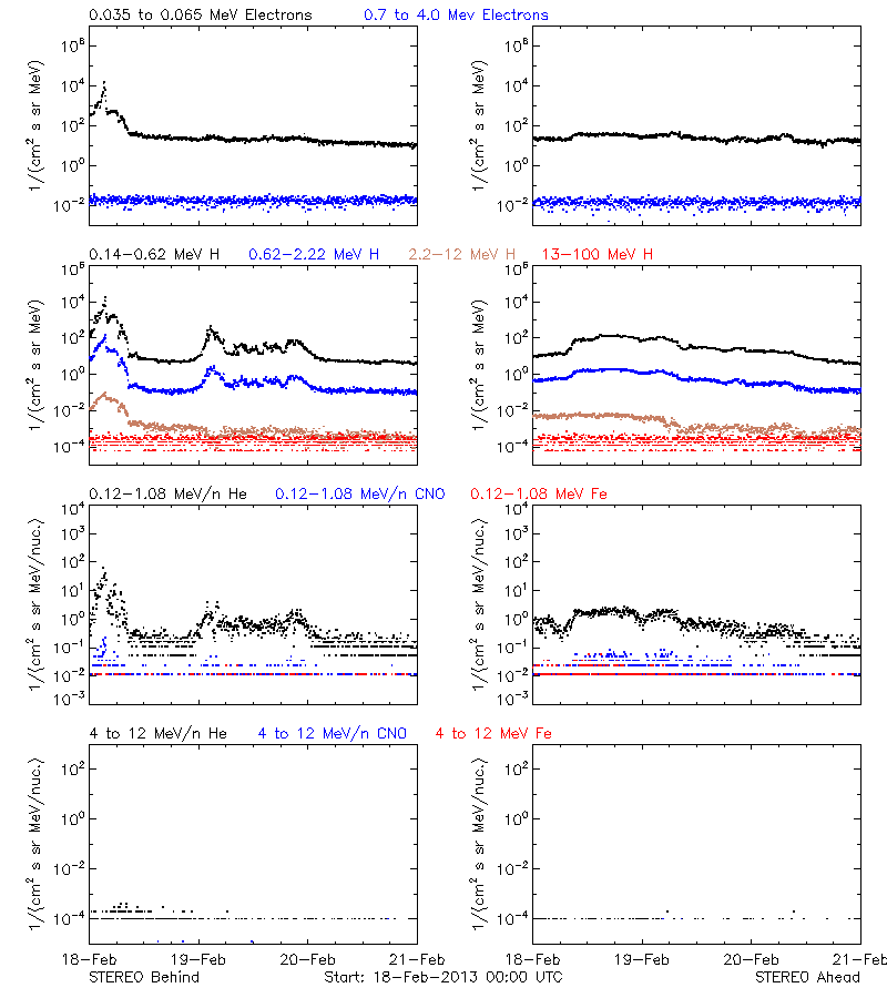 solar energetic particles