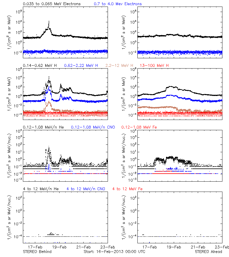 solar energetic particles