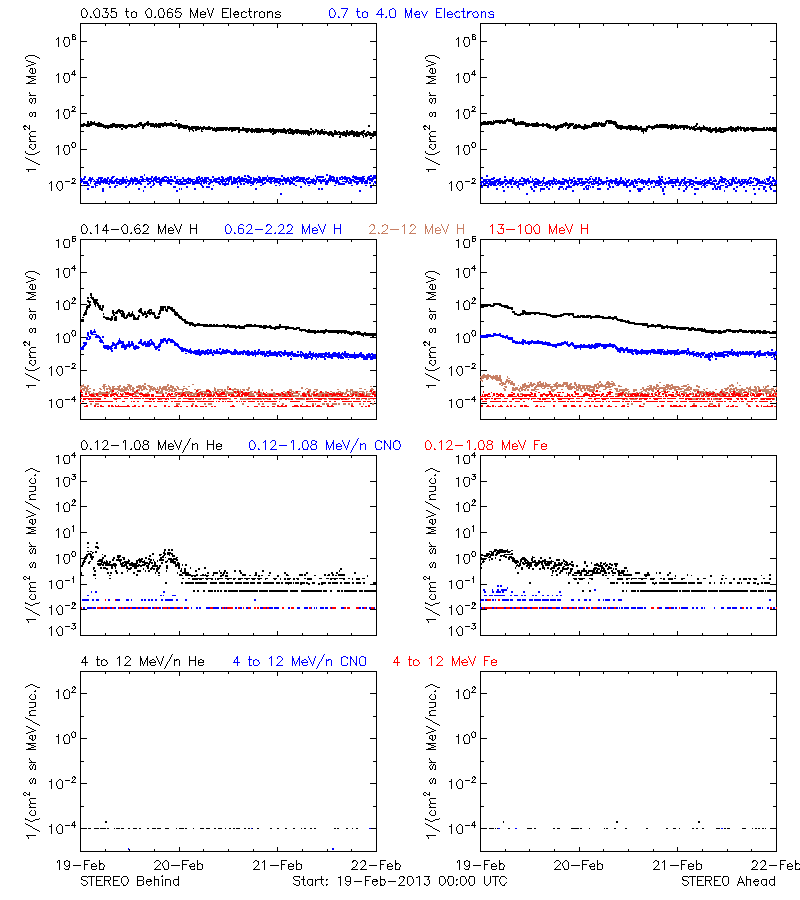 solar energetic particles