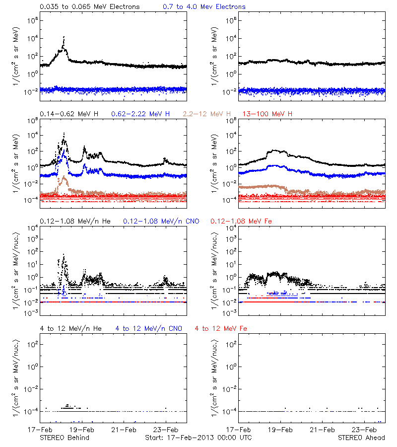 solar energetic particles