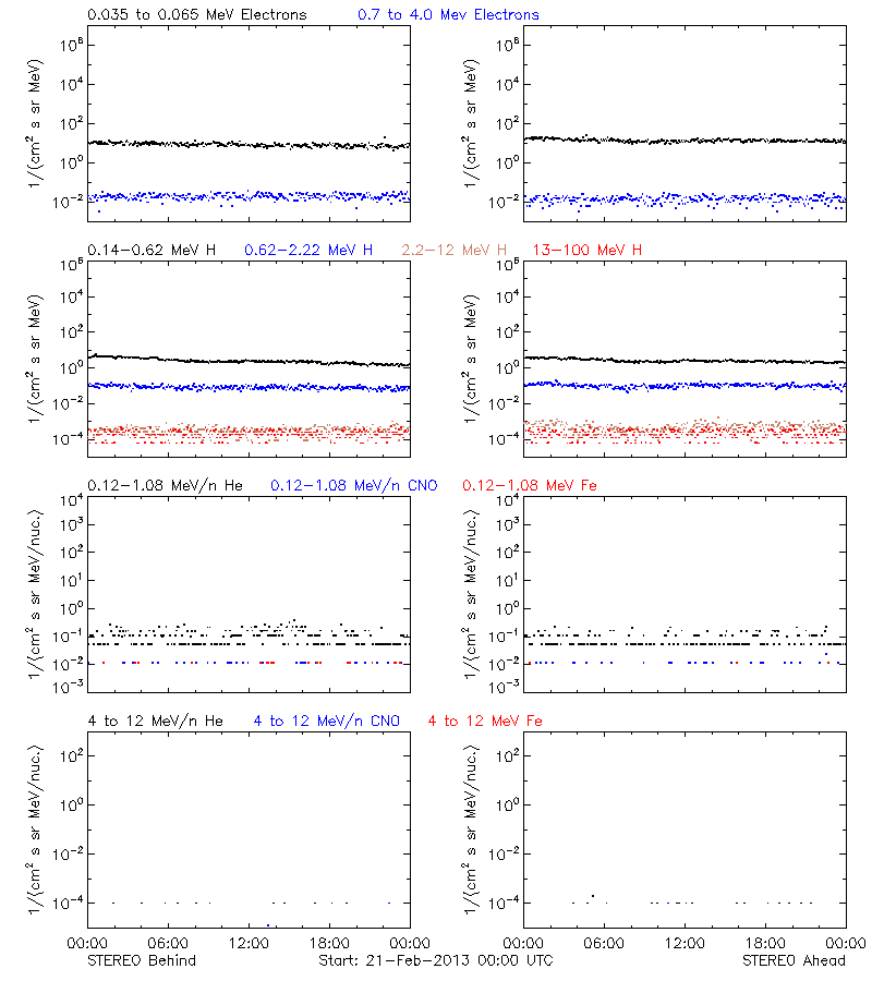 solar energetic particles