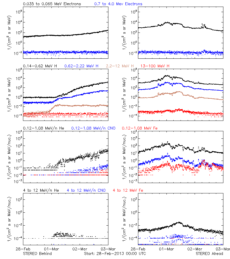 solar energetic particles