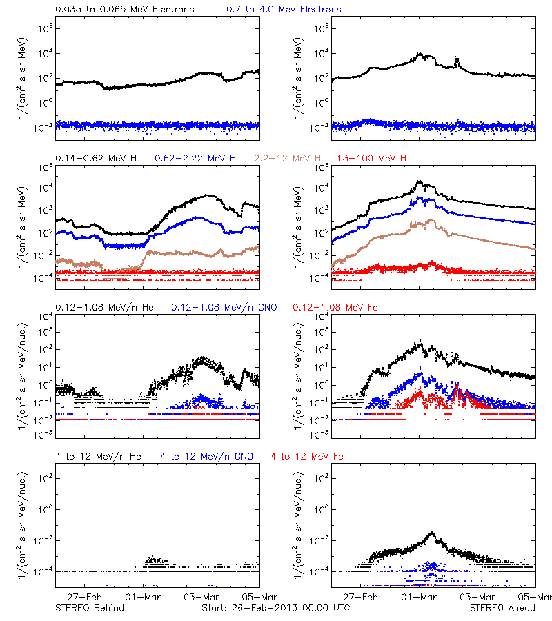 solar energetic particles