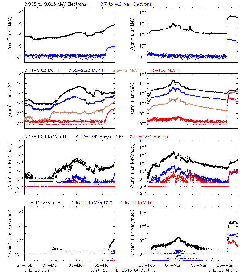 solar energetic particles