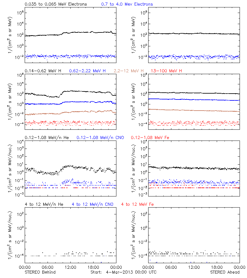 solar energetic particles