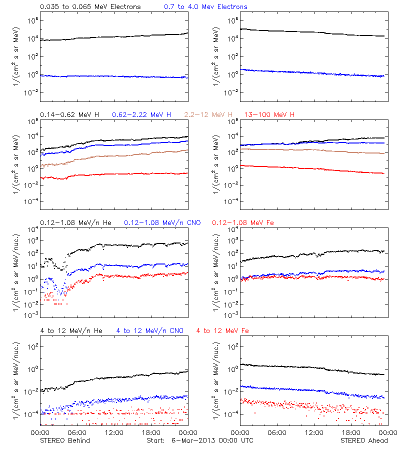 solar energetic particles