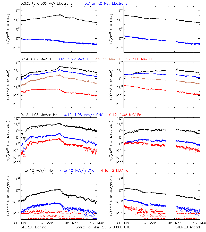 solar energetic particles