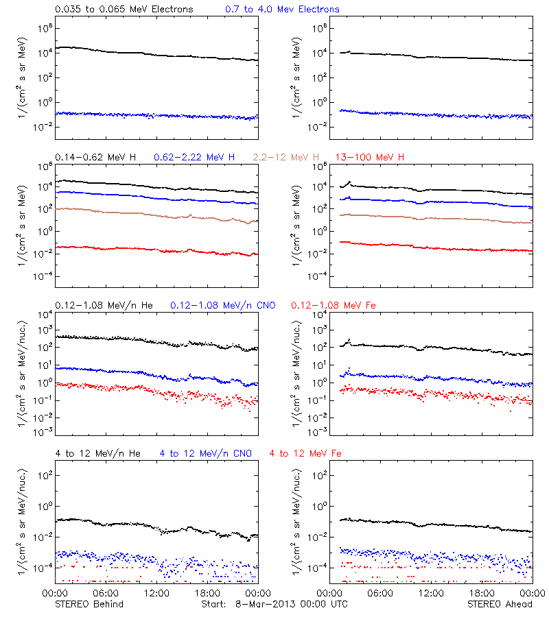 solar energetic particles