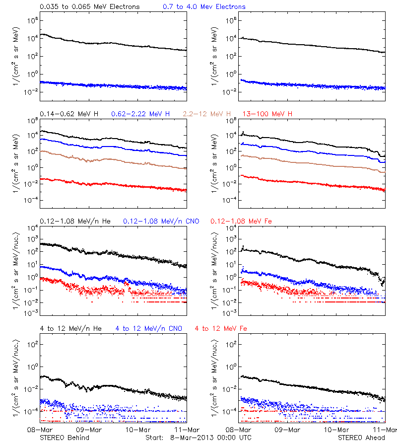 solar energetic particles