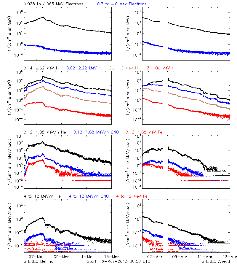 solar energetic particles