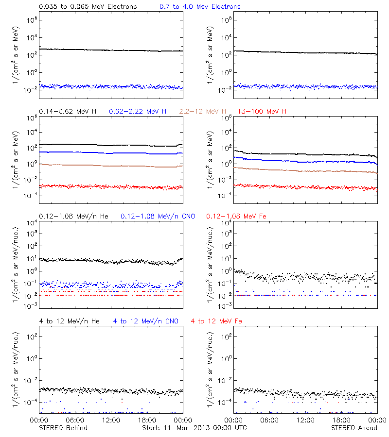 solar energetic particles