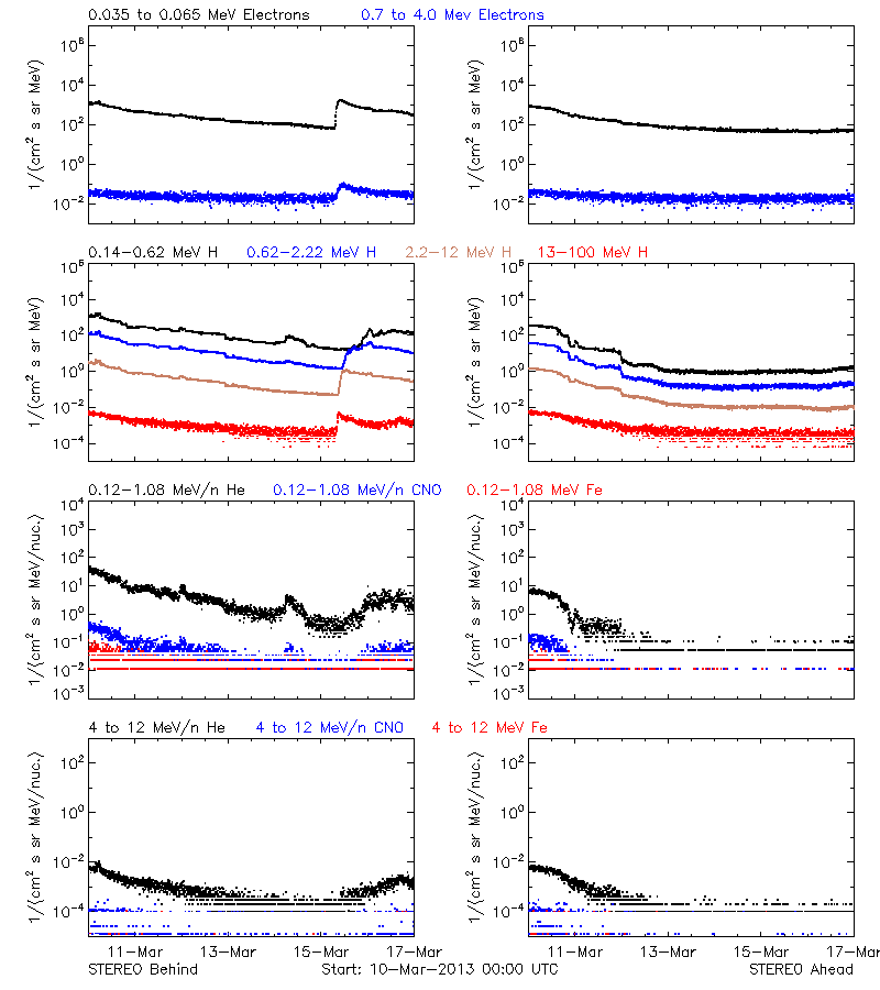 solar energetic particles