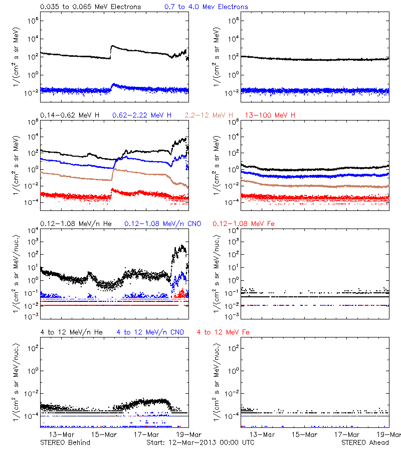 solar energetic particles