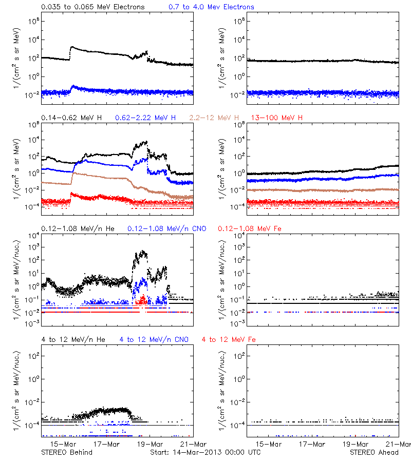 solar energetic particles