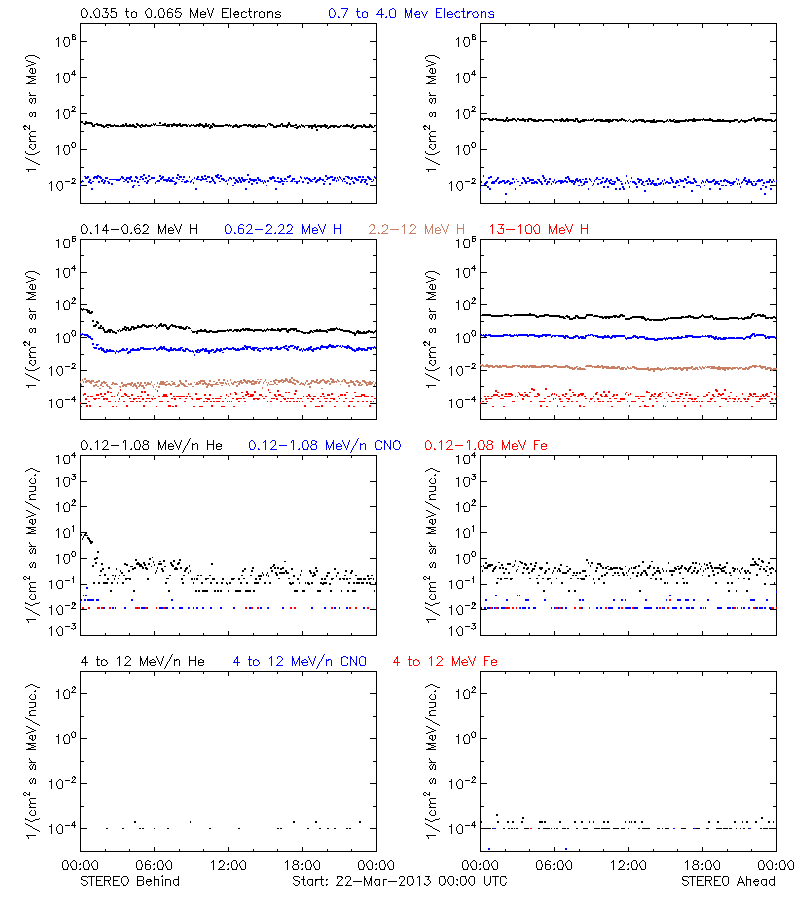 solar energetic particles