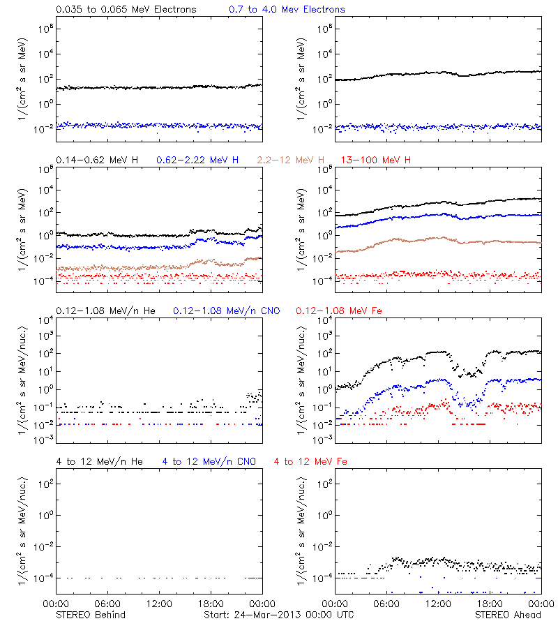 solar energetic particles