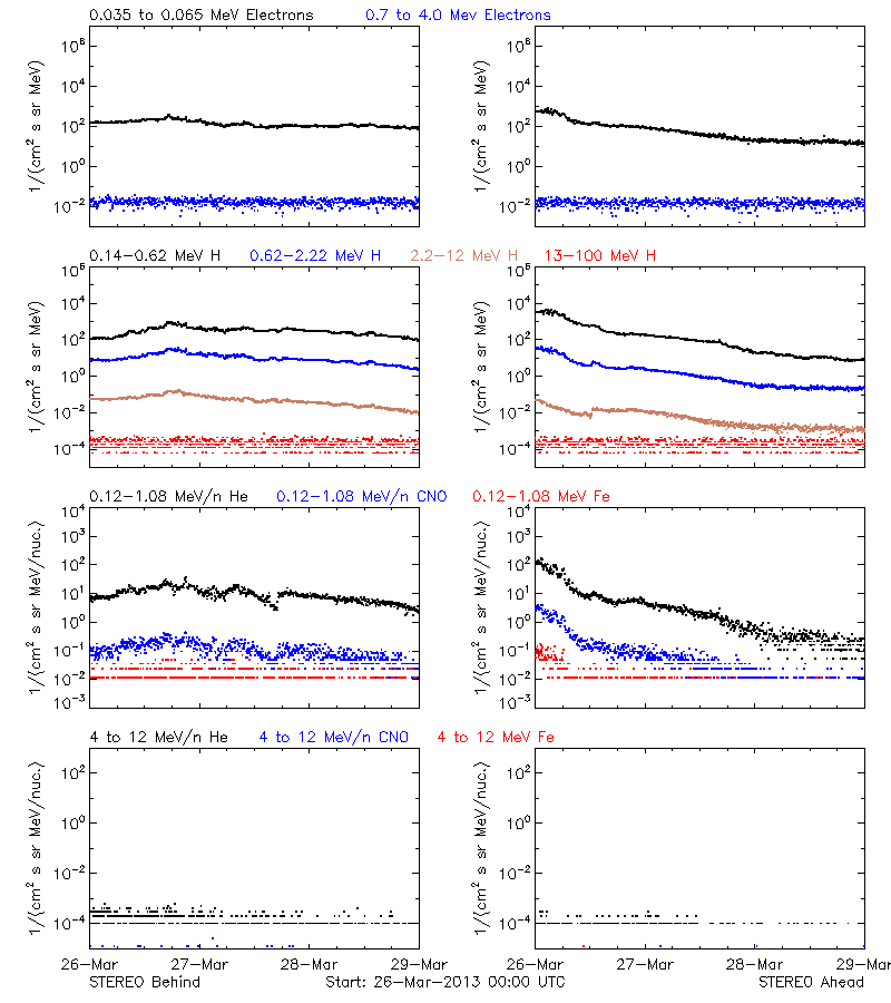 solar energetic particles