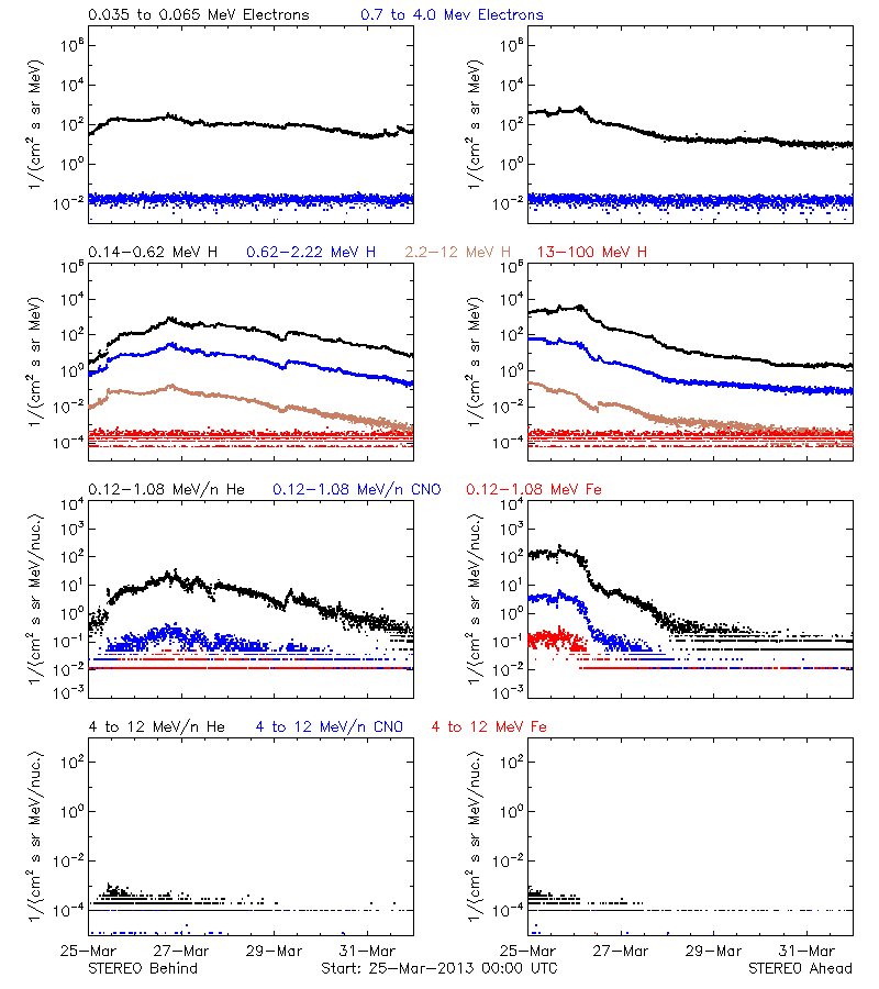 solar energetic particles