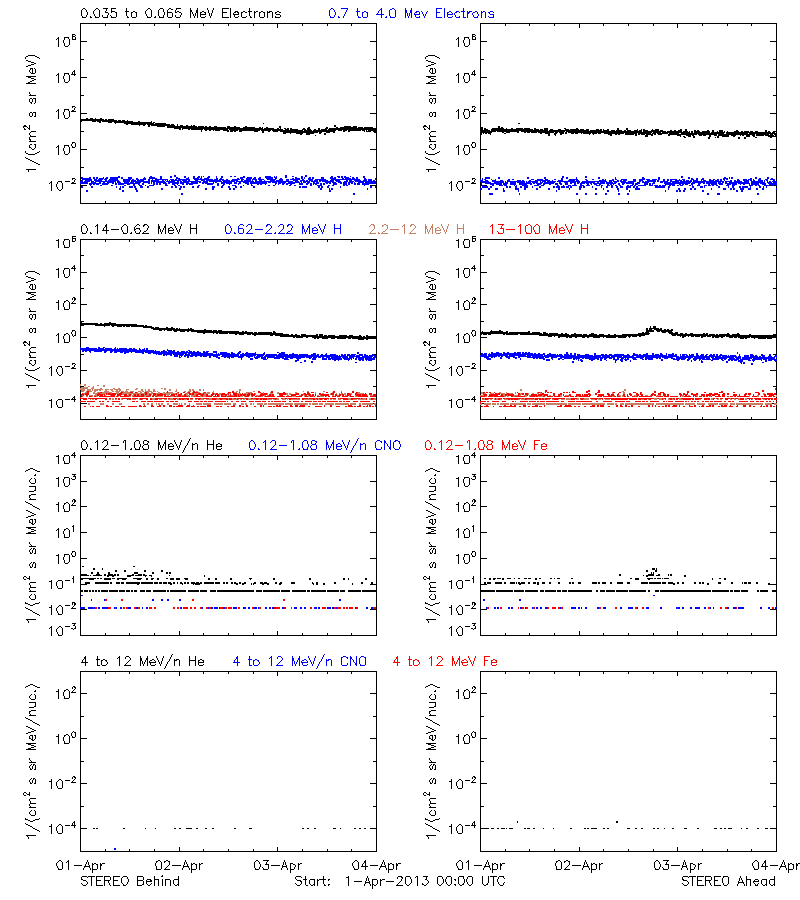 solar energetic particles