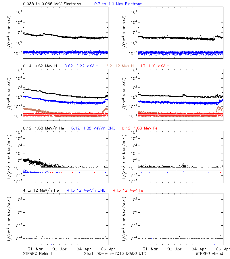 solar energetic particles