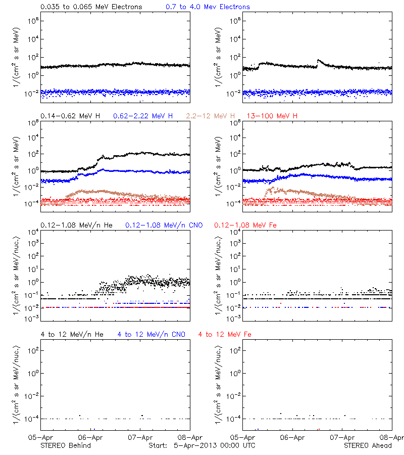 solar energetic particles