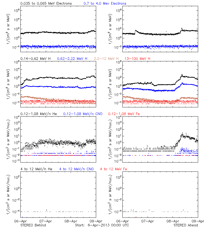 solar energetic particles