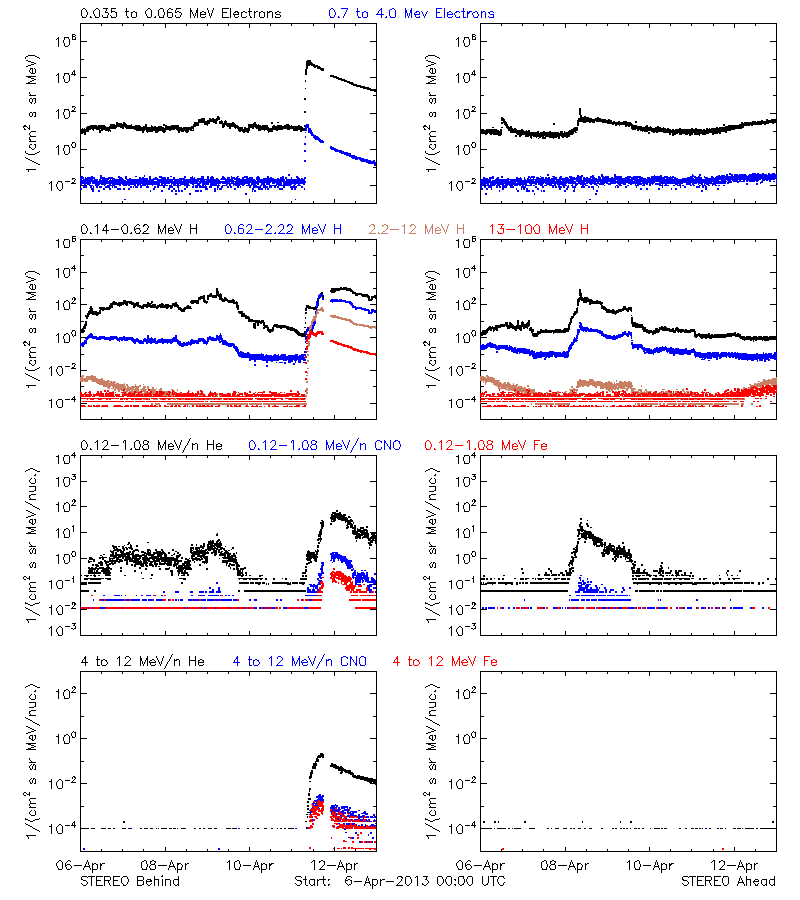 solar energetic particles