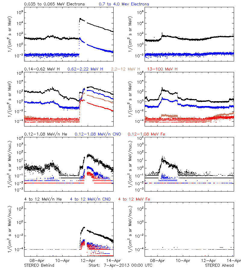 solar energetic particles